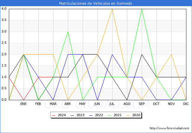 estadsticas de Vehiculos Matriculados en el Municipio de Somiedo hasta Marzo del 2024.