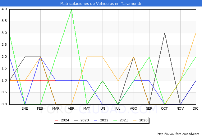 estadsticas de Vehiculos Matriculados en el Municipio de Taramundi hasta Marzo del 2024.