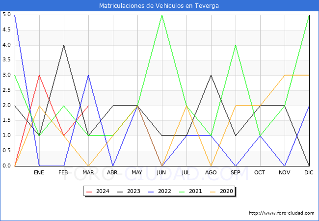 estadsticas de Vehiculos Matriculados en el Municipio de Teverga hasta Marzo del 2024.