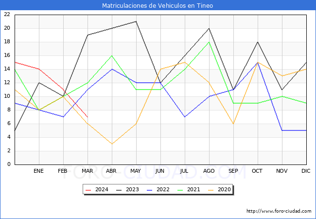estadsticas de Vehiculos Matriculados en el Municipio de Tineo hasta Marzo del 2024.