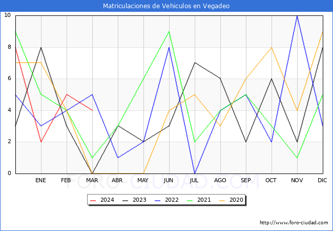 estadsticas de Vehiculos Matriculados en el Municipio de Vegadeo hasta Marzo del 2024.