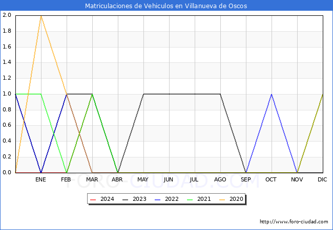 estadsticas de Vehiculos Matriculados en el Municipio de Villanueva de Oscos hasta Marzo del 2024.