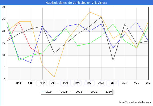 estadsticas de Vehiculos Matriculados en el Municipio de Villaviciosa hasta Marzo del 2024.