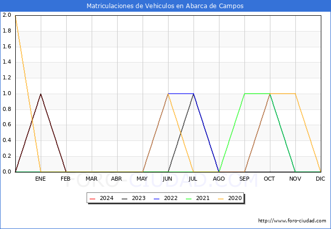 estadsticas de Vehiculos Matriculados en el Municipio de Abarca de Campos hasta Marzo del 2024.