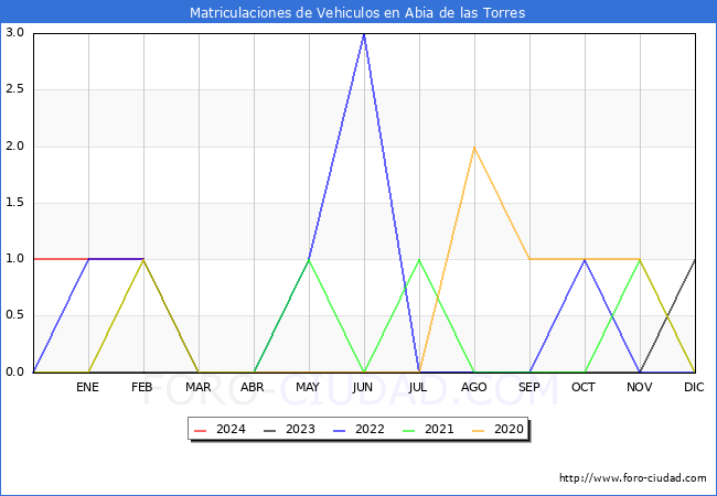 estadsticas de Vehiculos Matriculados en el Municipio de Abia de las Torres hasta Marzo del 2024.