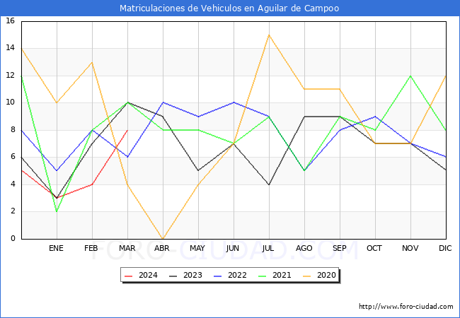 estadsticas de Vehiculos Matriculados en el Municipio de Aguilar de Campoo hasta Marzo del 2024.