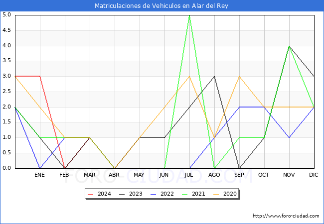 estadsticas de Vehiculos Matriculados en el Municipio de Alar del Rey hasta Marzo del 2024.