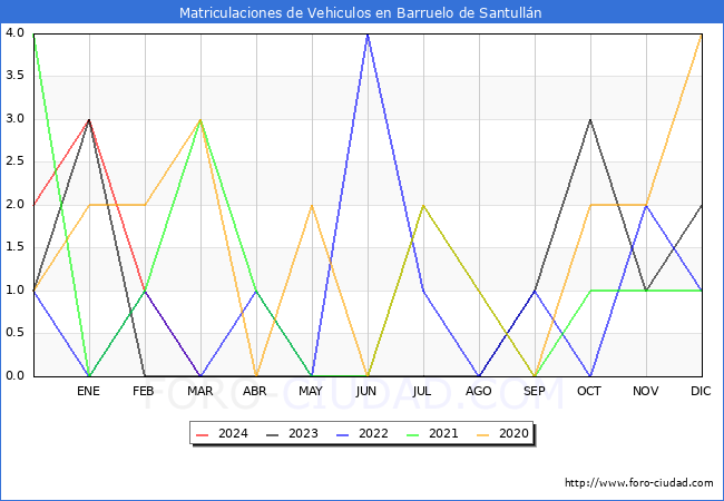 estadsticas de Vehiculos Matriculados en el Municipio de Barruelo de Santulln hasta Marzo del 2024.