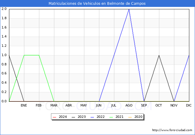 estadsticas de Vehiculos Matriculados en el Municipio de Belmonte de Campos hasta Marzo del 2024.