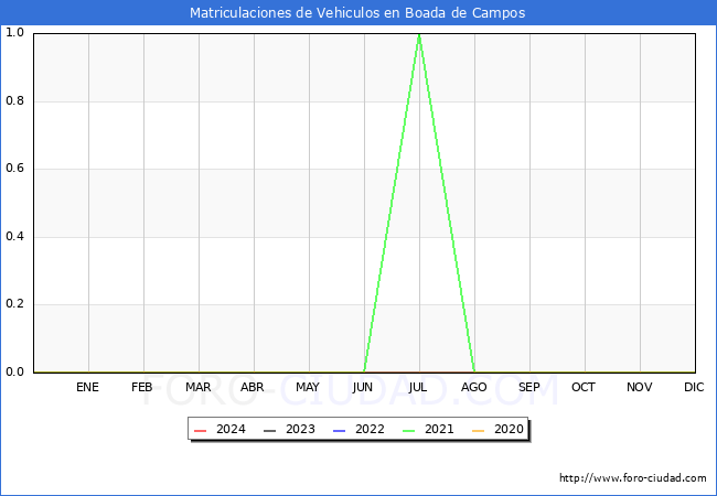 estadsticas de Vehiculos Matriculados en el Municipio de Boada de Campos hasta Marzo del 2024.