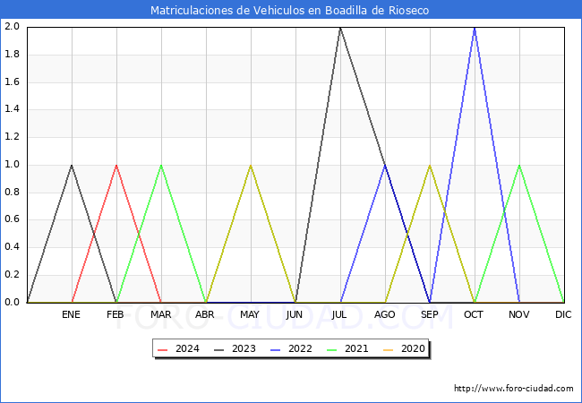 estadsticas de Vehiculos Matriculados en el Municipio de Boadilla de Rioseco hasta Marzo del 2024.
