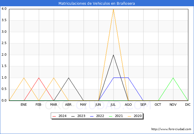estadsticas de Vehiculos Matriculados en el Municipio de Braosera hasta Marzo del 2024.