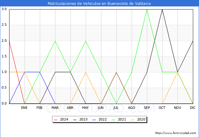 estadsticas de Vehiculos Matriculados en el Municipio de Buenavista de Valdavia hasta Marzo del 2024.