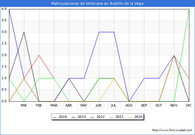 estadsticas de Vehiculos Matriculados en el Municipio de Bustillo de la Vega hasta Marzo del 2024.