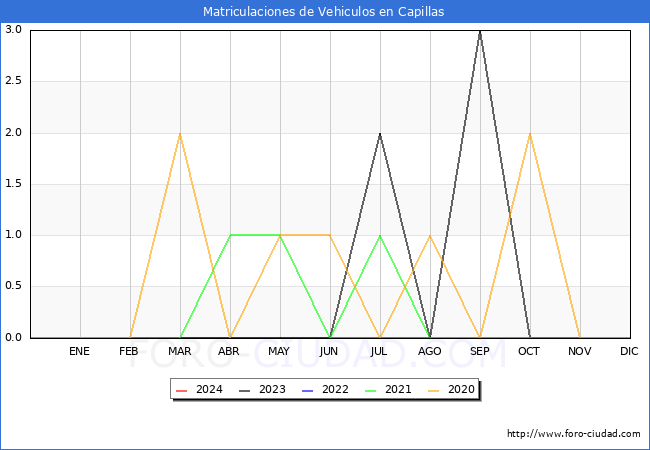 estadsticas de Vehiculos Matriculados en el Municipio de Capillas hasta Marzo del 2024.