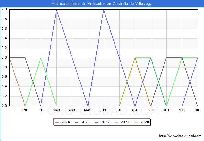estadsticas de Vehiculos Matriculados en el Municipio de Castrillo de Villavega hasta Marzo del 2024.