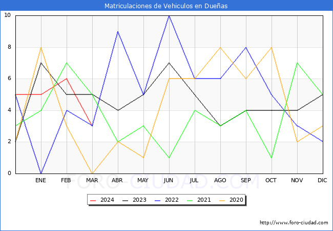 estadsticas de Vehiculos Matriculados en el Municipio de Dueas hasta Marzo del 2024.