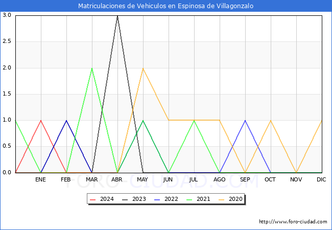 estadsticas de Vehiculos Matriculados en el Municipio de Espinosa de Villagonzalo hasta Marzo del 2024.