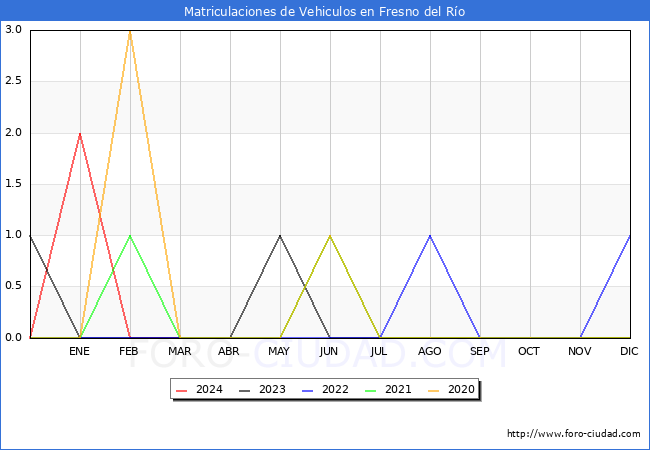 estadsticas de Vehiculos Matriculados en el Municipio de Fresno del Ro hasta Marzo del 2024.
