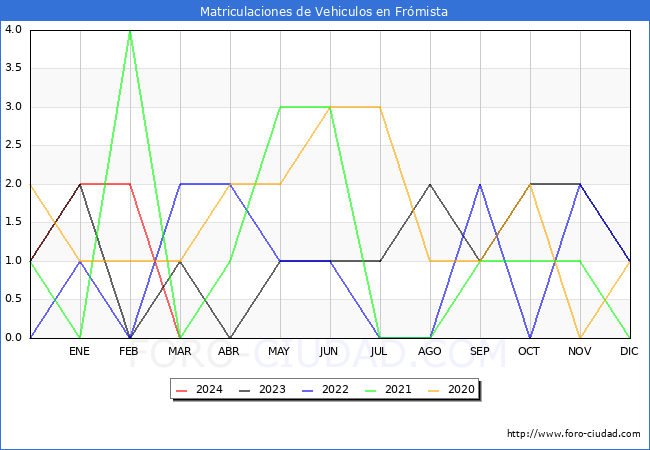 estadsticas de Vehiculos Matriculados en el Municipio de Frmista hasta Marzo del 2024.