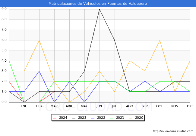 estadsticas de Vehiculos Matriculados en el Municipio de Fuentes de Valdepero hasta Marzo del 2024.