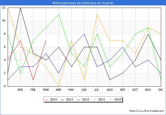 estadsticas de Vehiculos Matriculados en el Municipio de Guardo hasta Marzo del 2024.