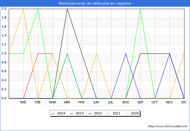 estadsticas de Vehiculos Matriculados en el Municipio de Lagartos hasta Marzo del 2024.