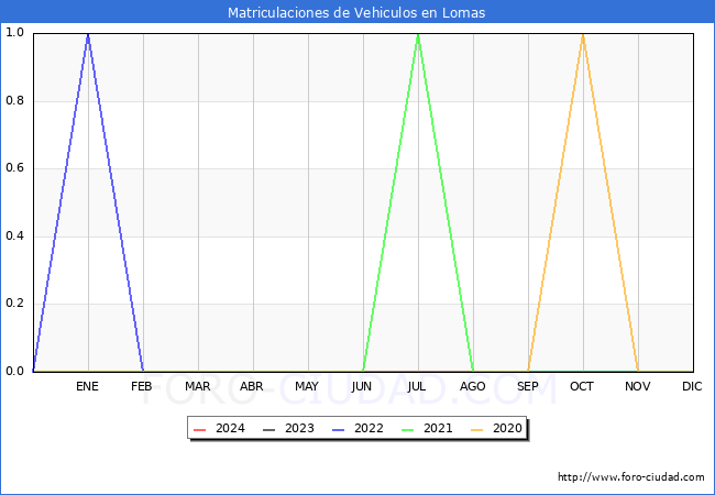 estadsticas de Vehiculos Matriculados en el Municipio de Lomas hasta Marzo del 2024.