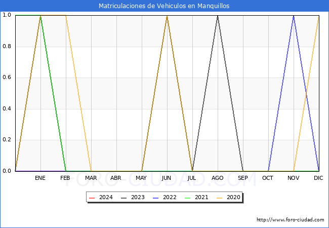 estadsticas de Vehiculos Matriculados en el Municipio de Manquillos hasta Marzo del 2024.