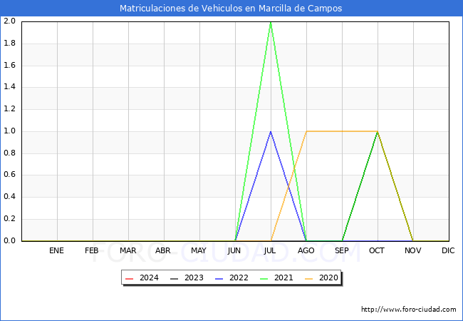 estadsticas de Vehiculos Matriculados en el Municipio de Marcilla de Campos hasta Marzo del 2024.
