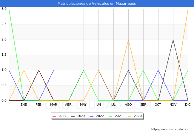 estadsticas de Vehiculos Matriculados en el Municipio de Mazariegos hasta Marzo del 2024.