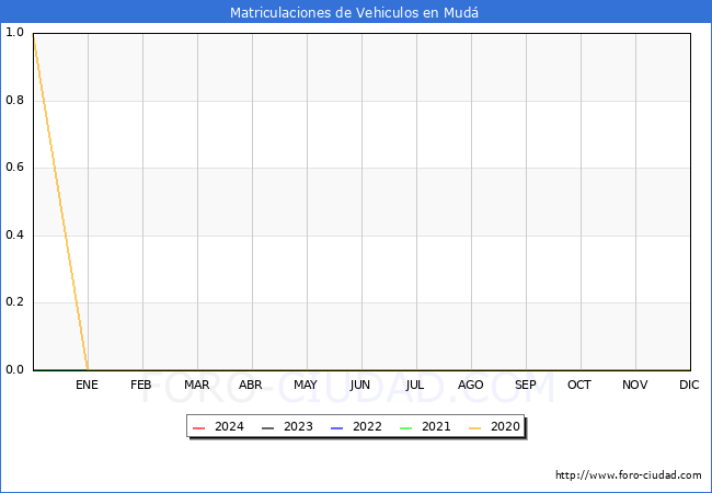 estadsticas de Vehiculos Matriculados en el Municipio de Mud hasta Marzo del 2024.
