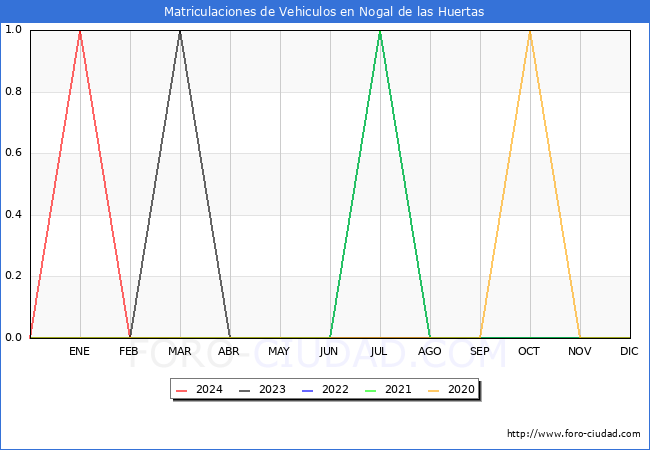 estadsticas de Vehiculos Matriculados en el Municipio de Nogal de las Huertas hasta Marzo del 2024.