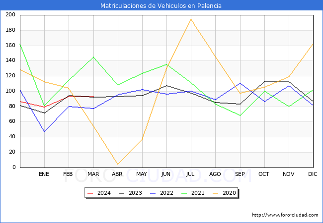 estadsticas de Vehiculos Matriculados en el Municipio de Palencia hasta Marzo del 2024.