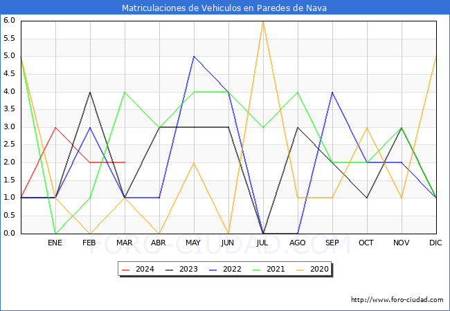 estadsticas de Vehiculos Matriculados en el Municipio de Paredes de Nava hasta Marzo del 2024.