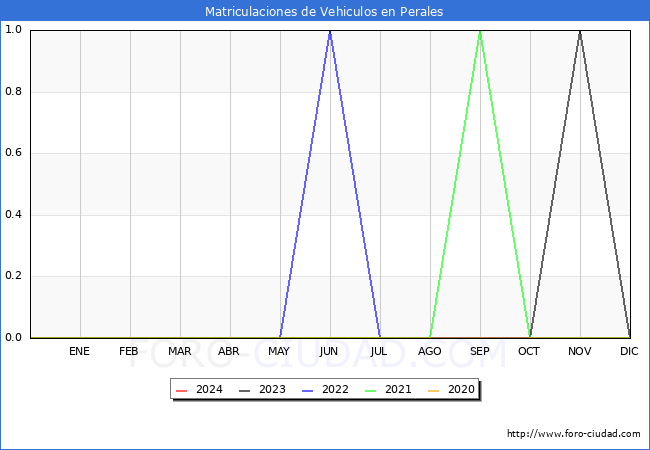 estadsticas de Vehiculos Matriculados en el Municipio de Perales hasta Marzo del 2024.