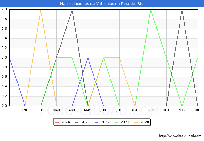 estadsticas de Vehiculos Matriculados en el Municipio de Pino del Ro hasta Marzo del 2024.
