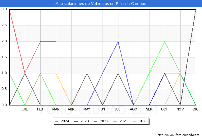 estadsticas de Vehiculos Matriculados en el Municipio de Pia de Campos hasta Marzo del 2024.