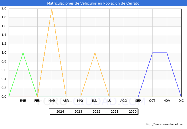 estadsticas de Vehiculos Matriculados en el Municipio de Poblacin de Cerrato hasta Marzo del 2024.
