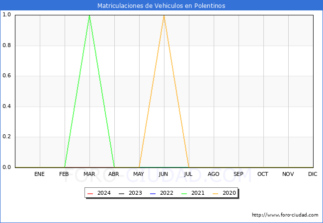 estadsticas de Vehiculos Matriculados en el Municipio de Polentinos hasta Marzo del 2024.