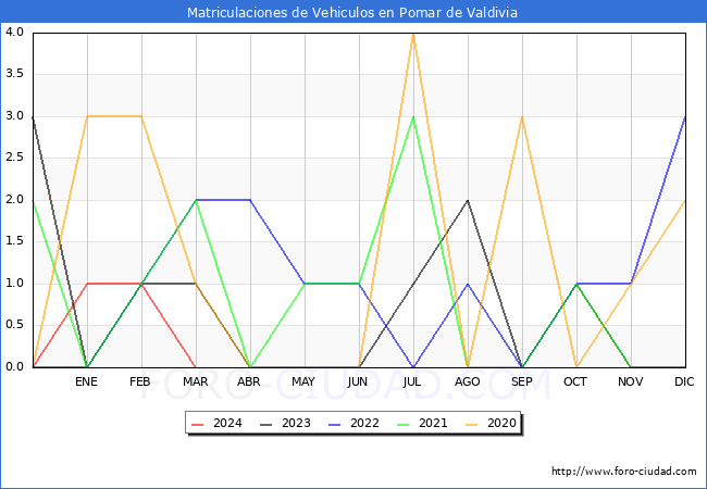 estadsticas de Vehiculos Matriculados en el Municipio de Pomar de Valdivia hasta Marzo del 2024.