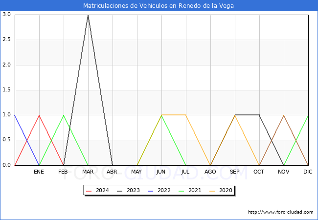 estadsticas de Vehiculos Matriculados en el Municipio de Renedo de la Vega hasta Marzo del 2024.