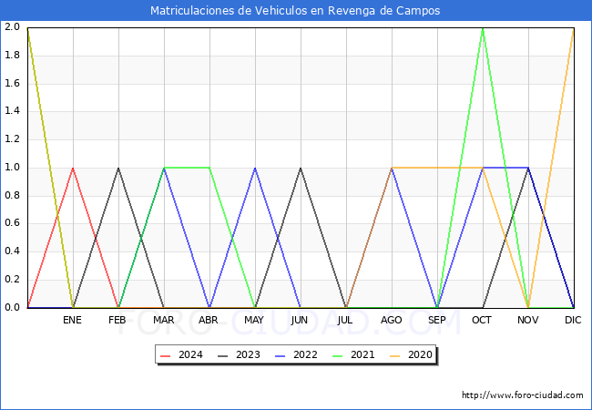 estadsticas de Vehiculos Matriculados en el Municipio de Revenga de Campos hasta Marzo del 2024.