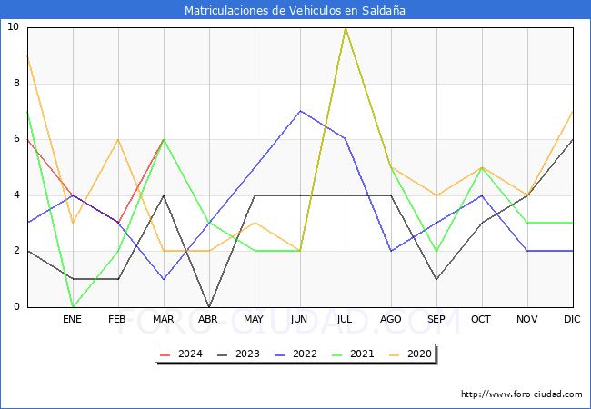estadsticas de Vehiculos Matriculados en el Municipio de Saldaa hasta Marzo del 2024.