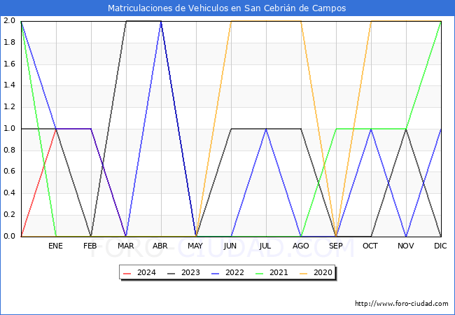 estadsticas de Vehiculos Matriculados en el Municipio de San Cebrin de Campos hasta Marzo del 2024.