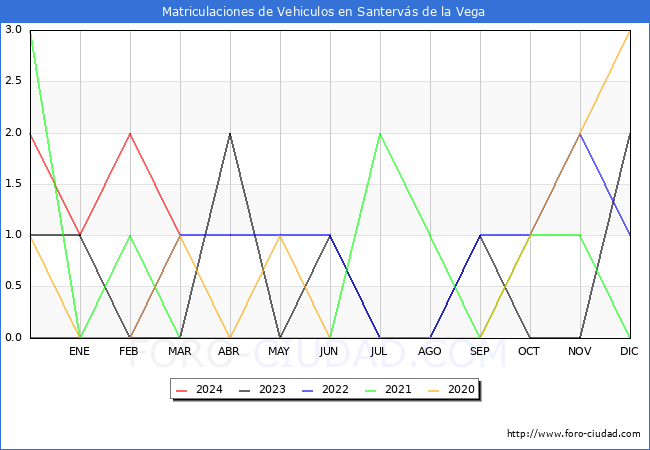 estadsticas de Vehiculos Matriculados en el Municipio de Santervs de la Vega hasta Marzo del 2024.
