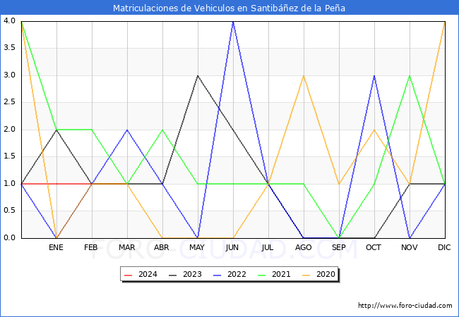 estadsticas de Vehiculos Matriculados en el Municipio de Santibez de la Pea hasta Marzo del 2024.