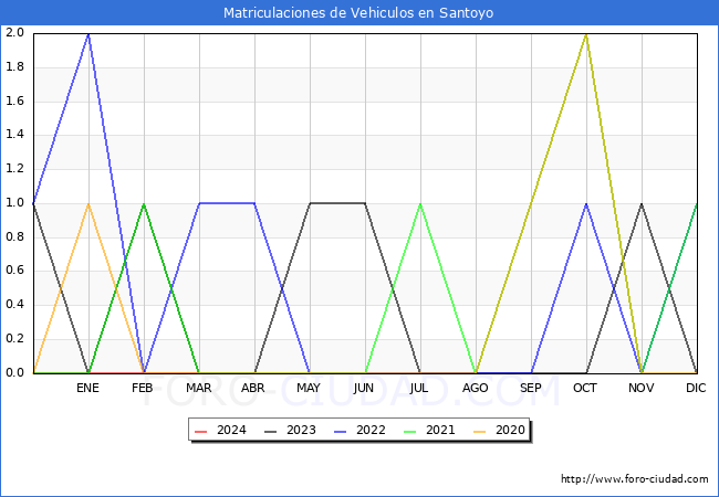 estadsticas de Vehiculos Matriculados en el Municipio de Santoyo hasta Marzo del 2024.