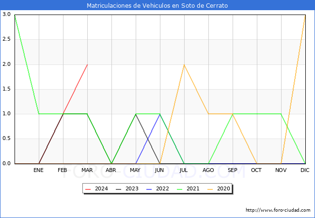 estadsticas de Vehiculos Matriculados en el Municipio de Soto de Cerrato hasta Marzo del 2024.
