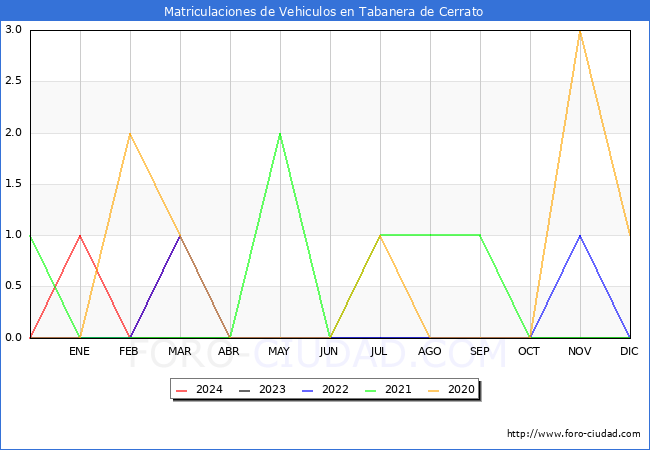 estadsticas de Vehiculos Matriculados en el Municipio de Tabanera de Cerrato hasta Marzo del 2024.